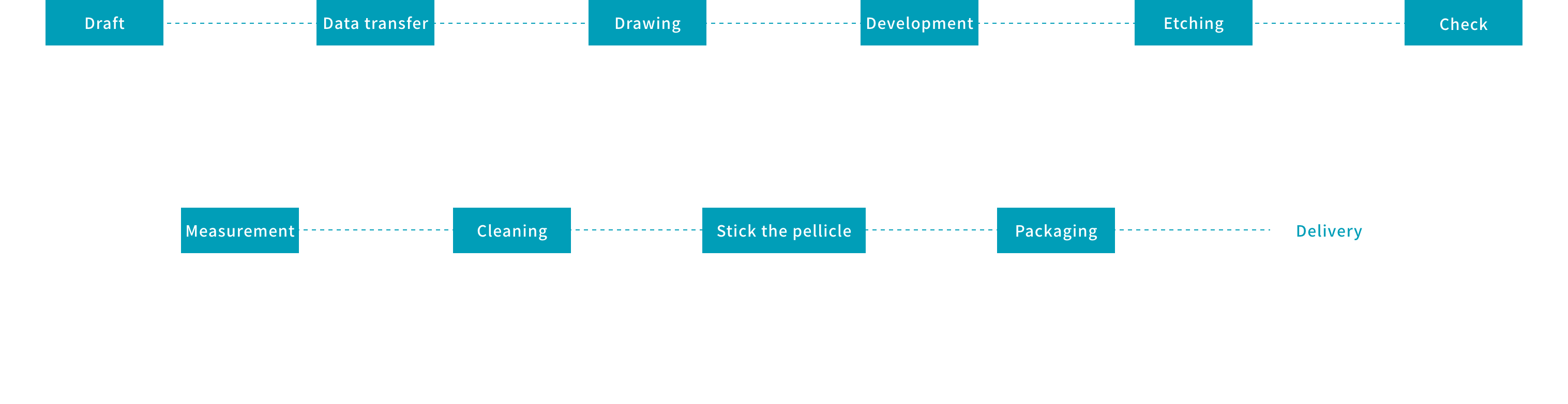 3-1manufacturing process.